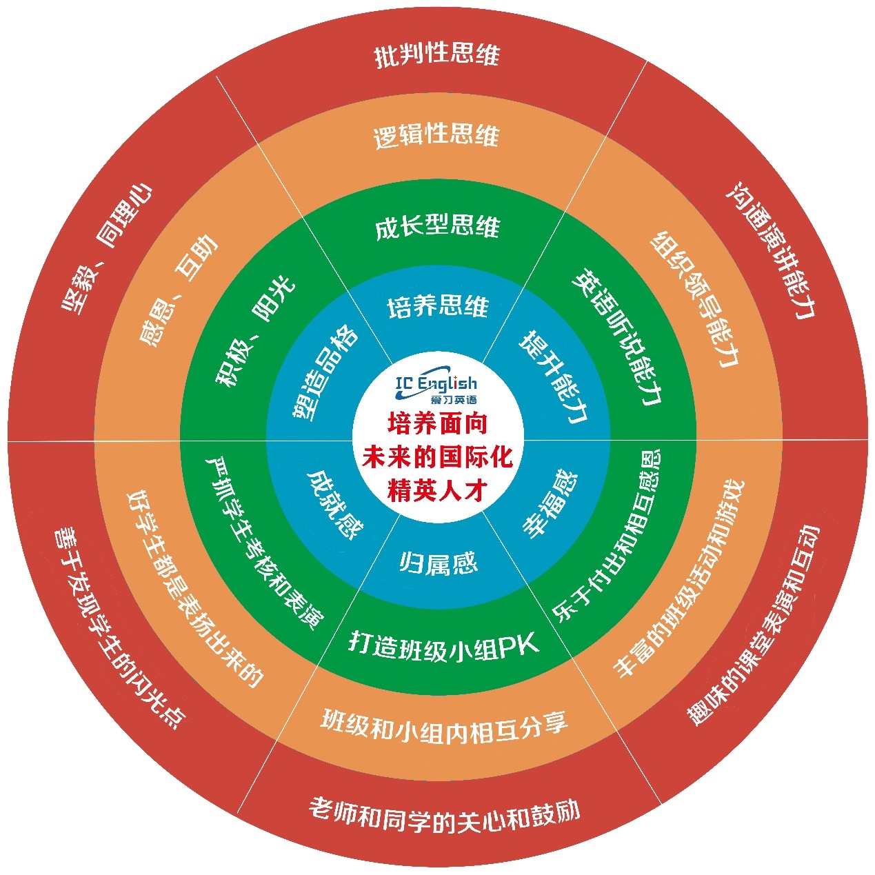 爱习英语，简称IC英语，专注大学生英语口语，总部位于中国南昌