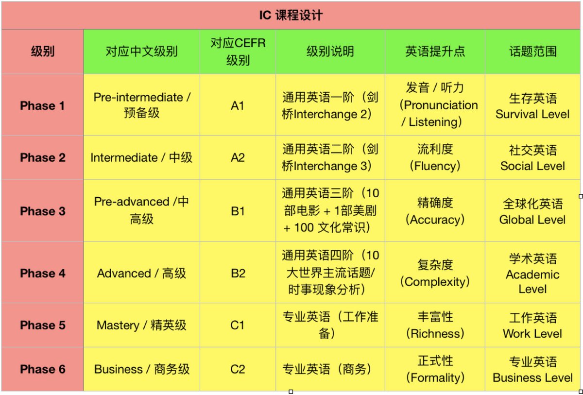 爱习英语，简称IC英语，专注大学生英语口语，总部位于中国南昌