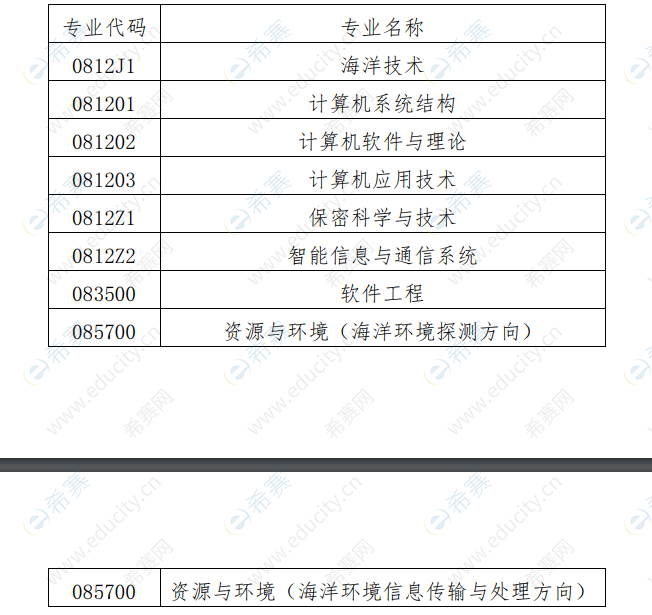 中国海洋大学信息科学与工程学院2020年博士研究生“申请-考核”制招生专业.png