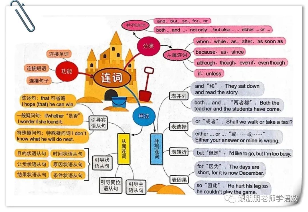 英语语法导图怎么画_英语语法与发展思维导图_语法导图是什么