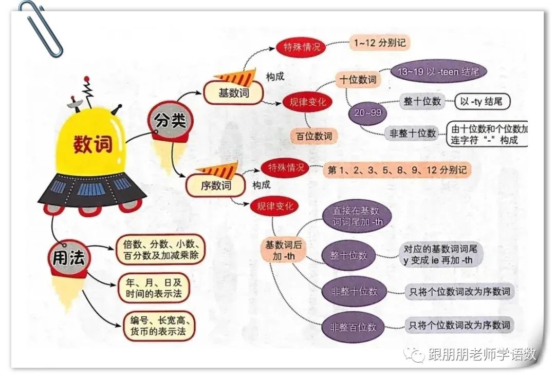 英语语法与发展思维导图_语法导图是什么_英语语法导图怎么画