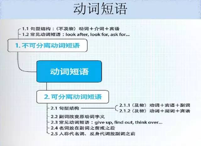 英语语法导图怎么画_语法思维导图画_英语语法与发展思维导图