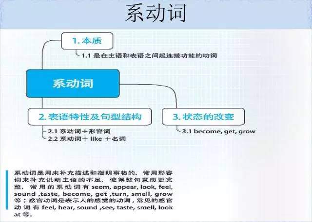 英语语法导图怎么画_英语语法与发展思维导图_语法思维导图画