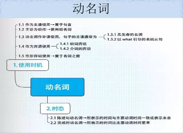 英语语法与发展思维导图_英语语法导图怎么画_语法思维导图画