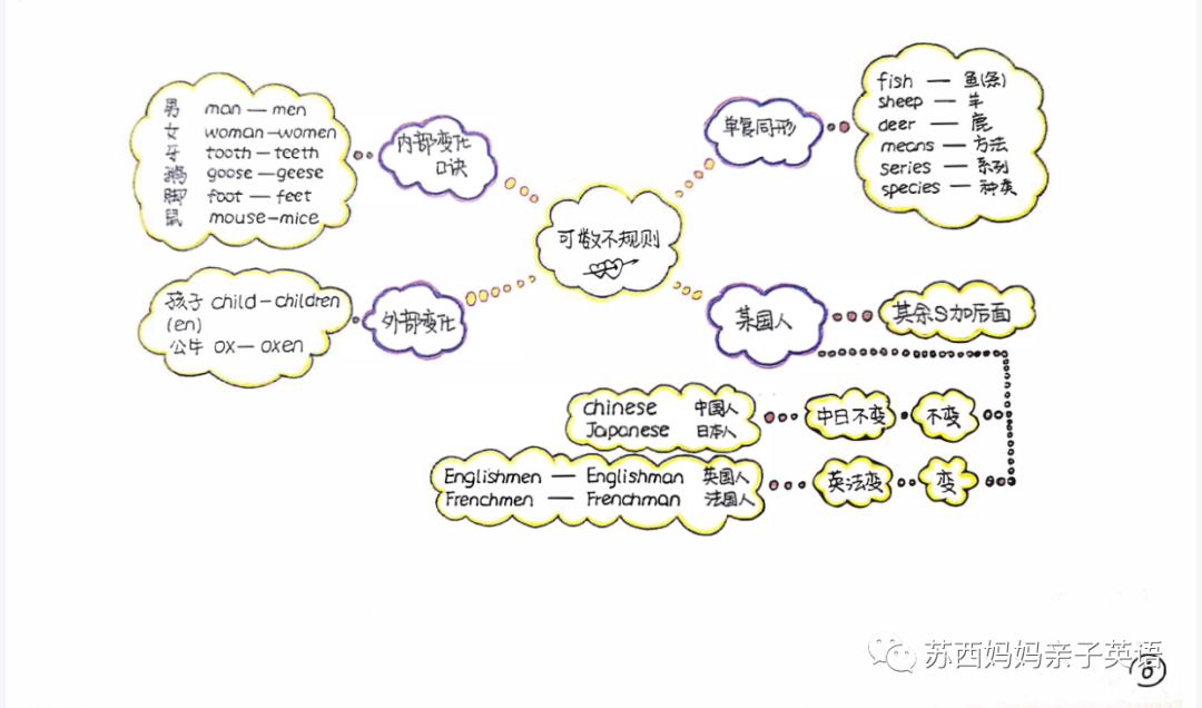 语法思维导图是什么_语法思维导图画_英语语法与发展思维导图