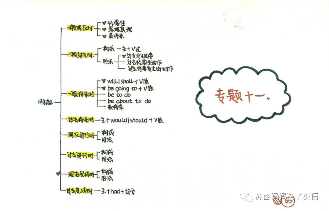 语法思维导图是什么_英语语法与发展思维导图_语法思维导图画