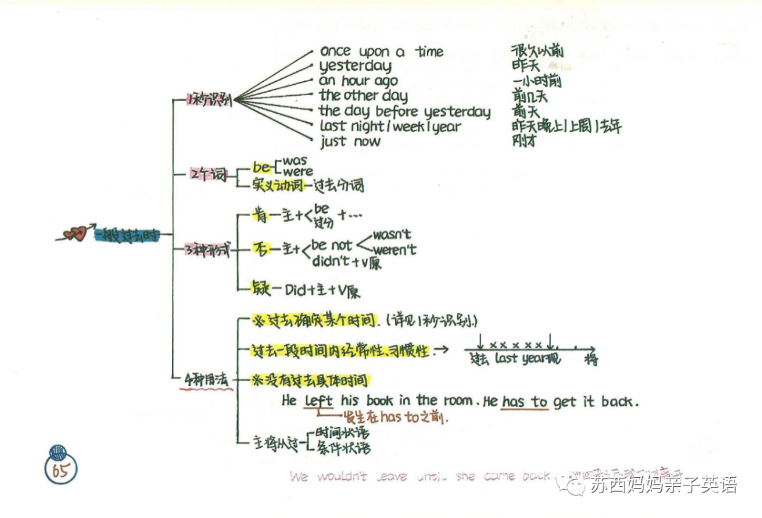 语法思维导图是什么_语法思维导图画_英语语法与发展思维导图