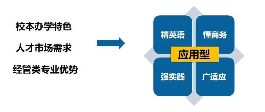 商务英语专业的优势院校有哪些_商务英语优势专业是什么_专业商务英语的优势