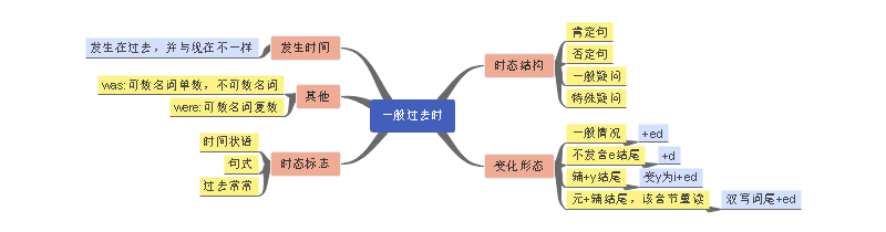 英语时态思维导图