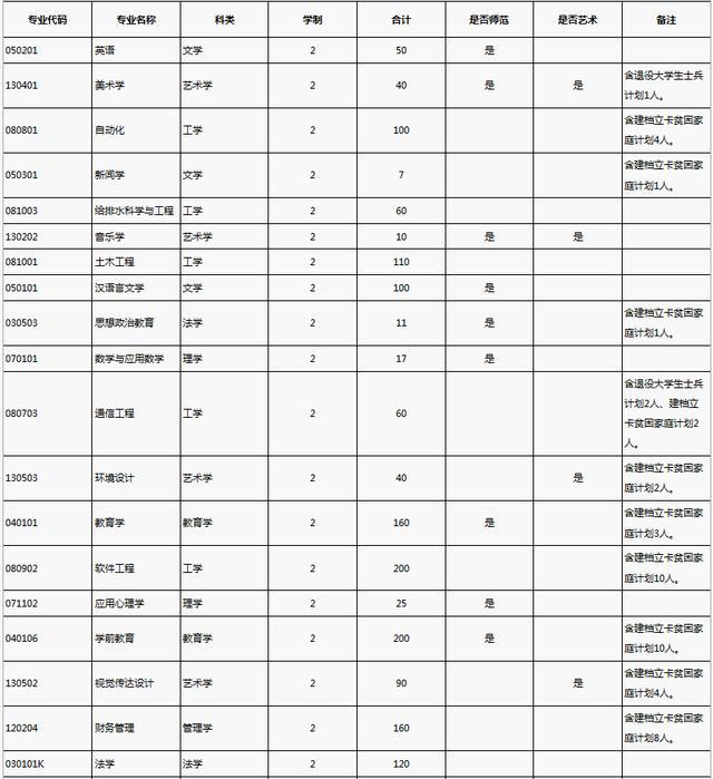 2021,河南,专升本,院校,专业, 2021,所学,招生计划,发布